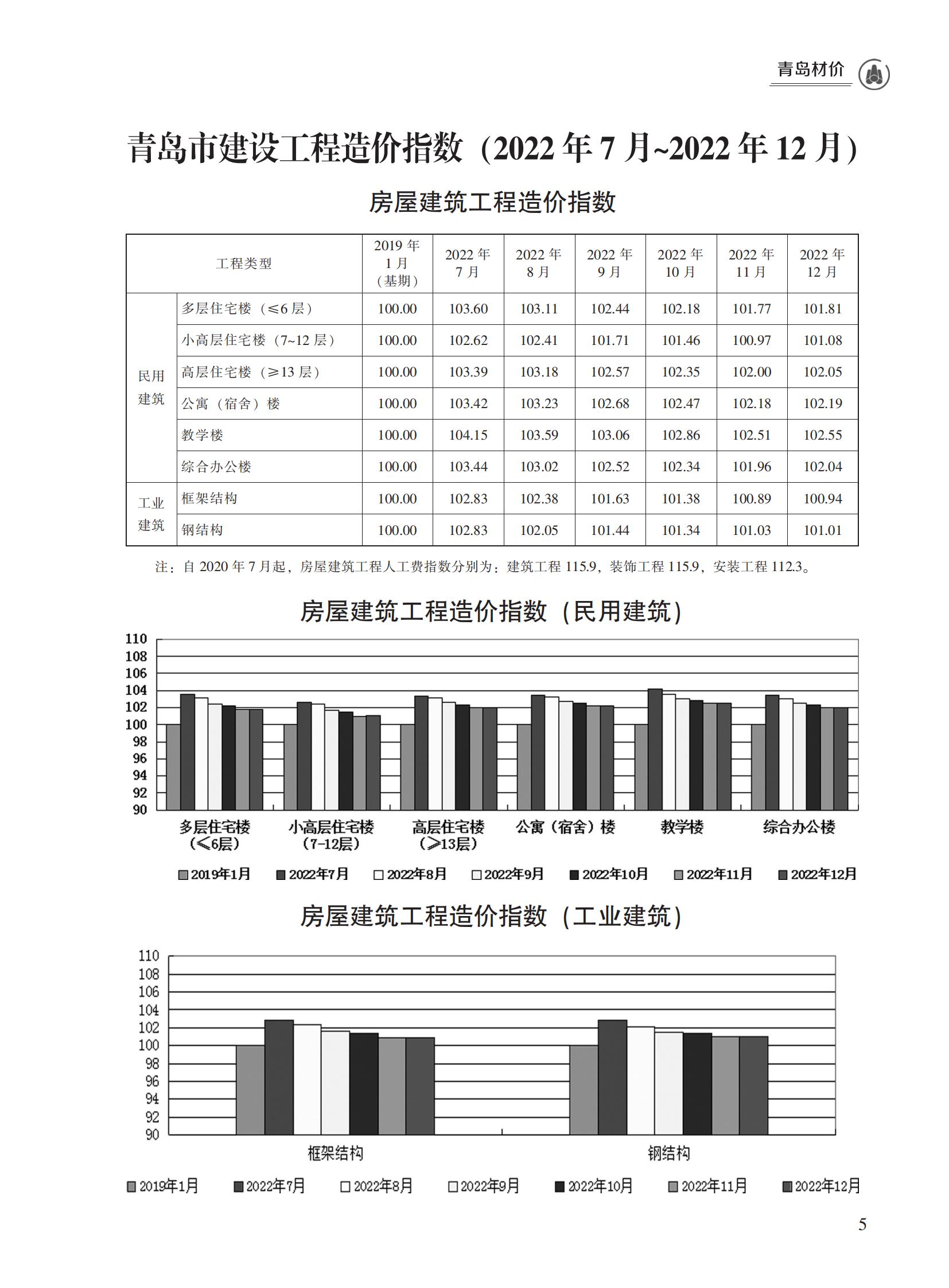 2022年12月青岛市建设工程材料价格及造价指数_04.jpg