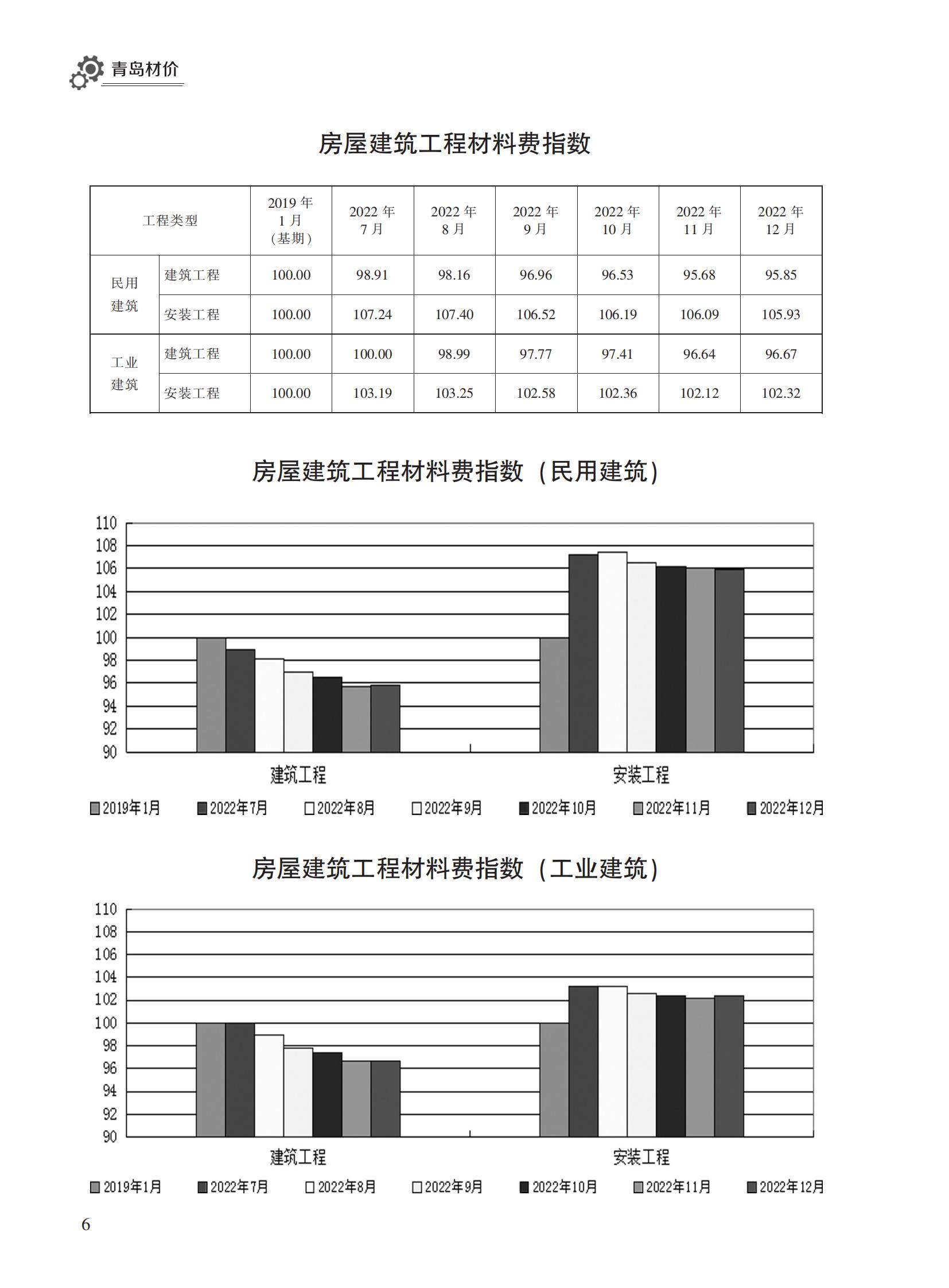 2022年12月青岛市建设工程材料价格及造价指数_05.jpg