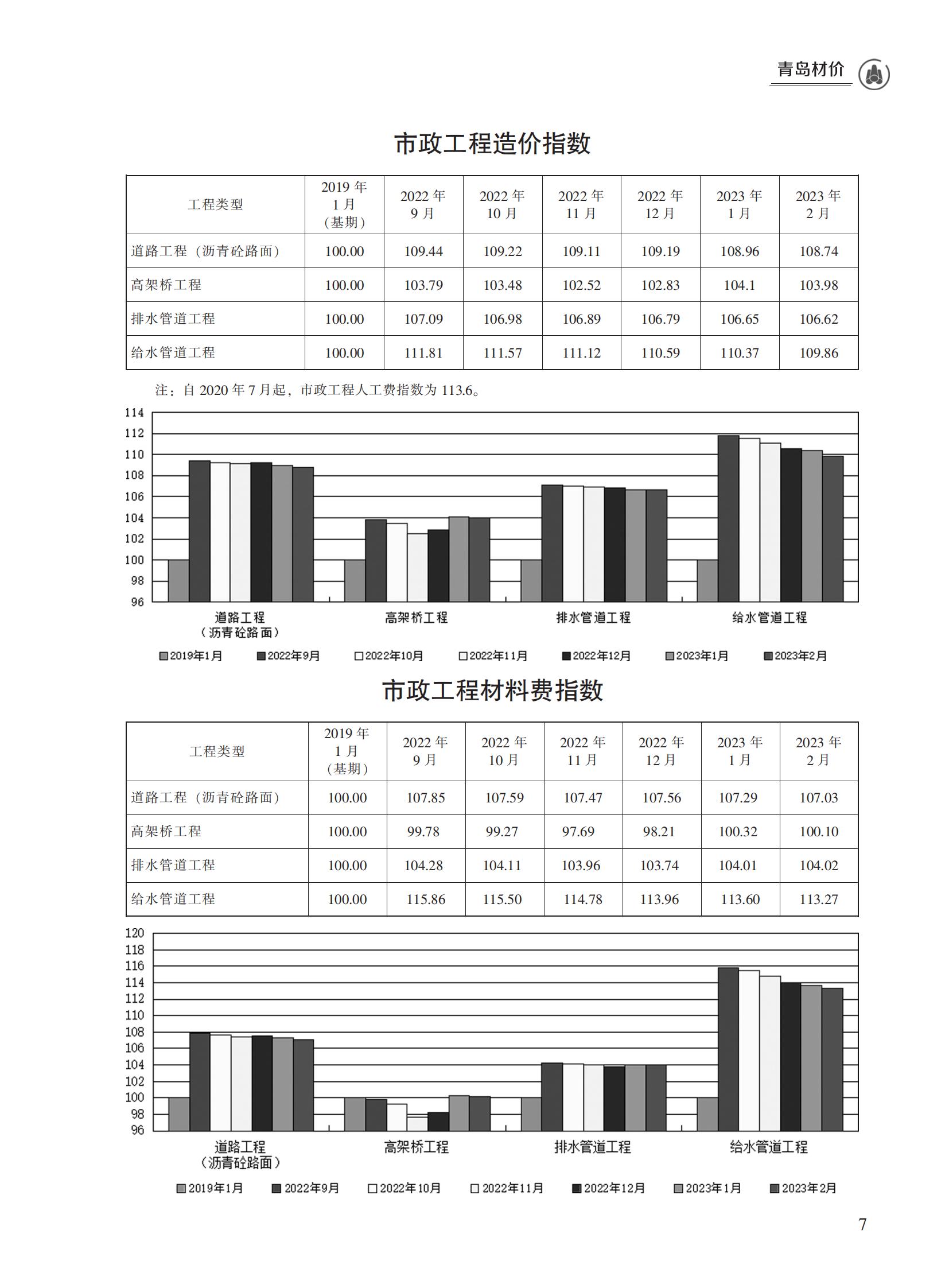 2023年2月青岛市建设工程材料价格及造价指数_06.jpg