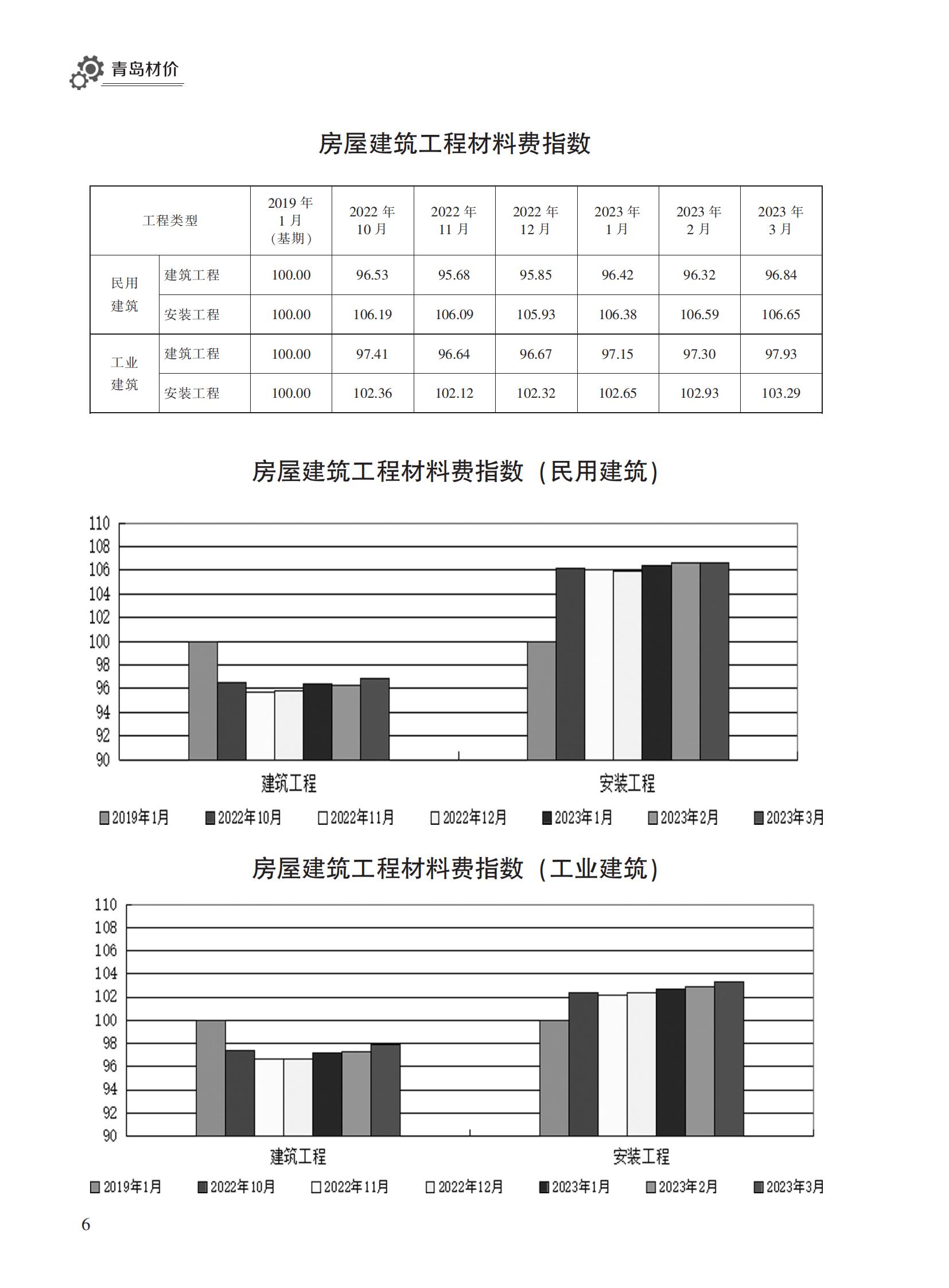 2023年3月青岛市建设工程材料价格及造价指数_05.jpg