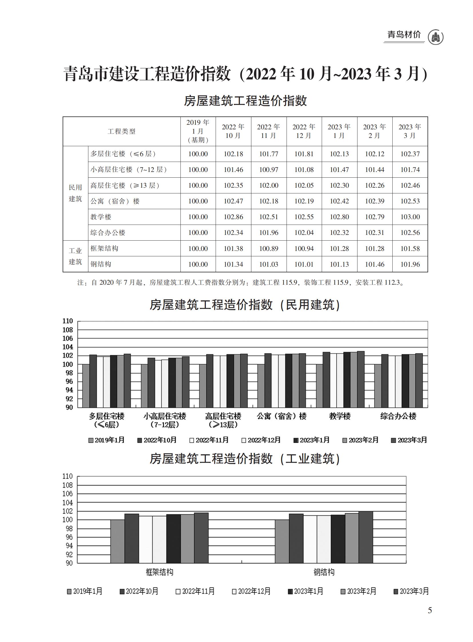 2023年3月青岛市建设工程材料价格及造价指数_04.jpg