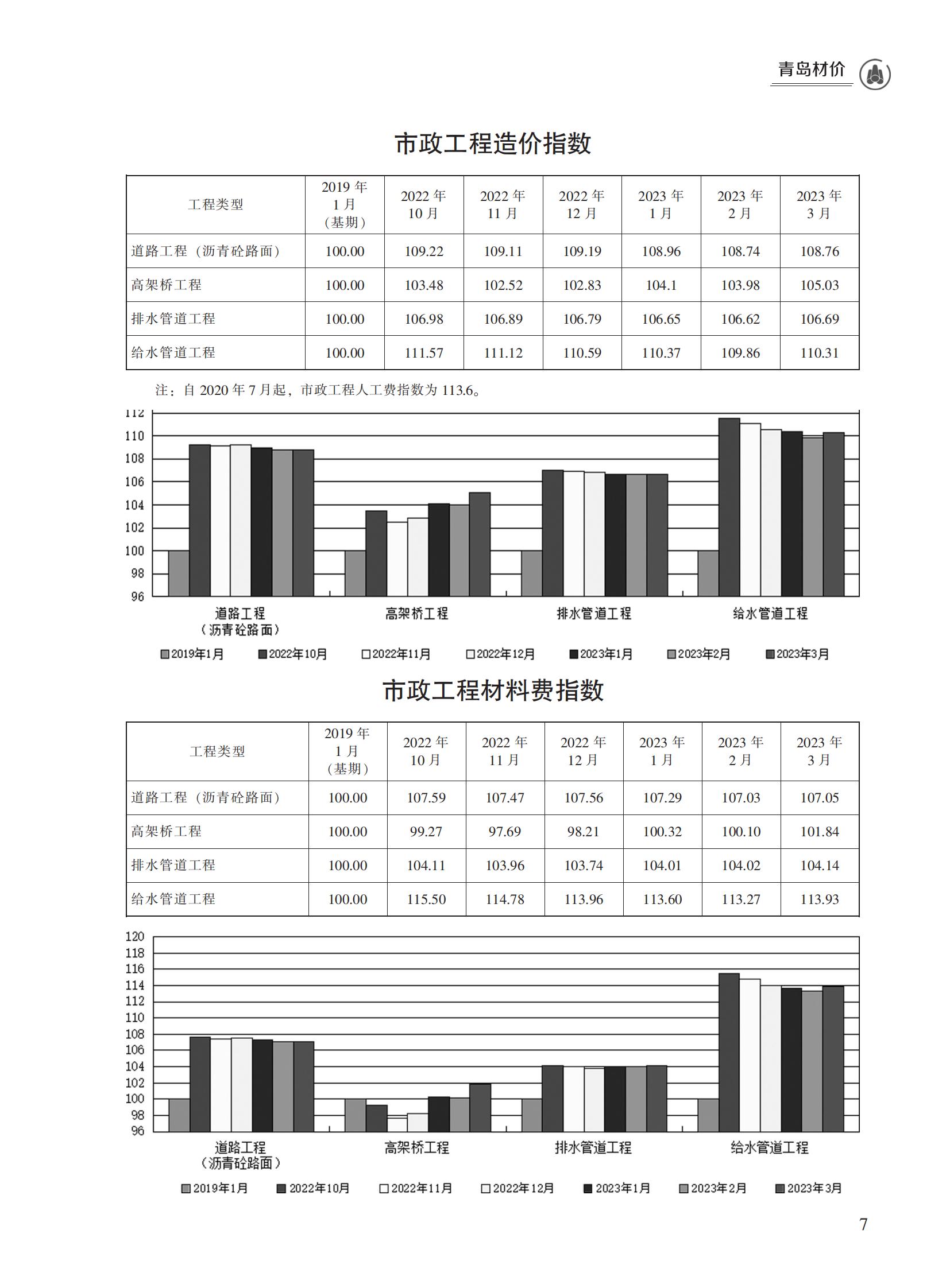 2023年3月青岛市建设工程材料价格及造价指数_06.jpg