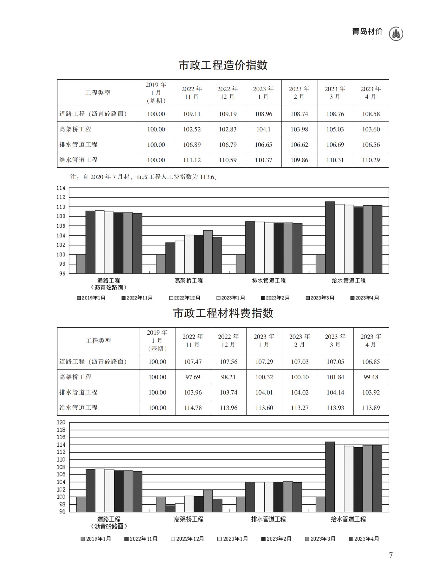 2023年4月青岛市建设工程材料价格及造价指数_06.jpg