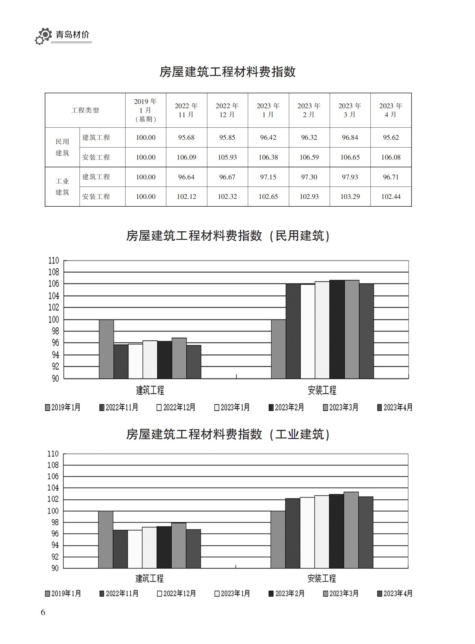 2023年4月青岛市建设工程材料价格及造价指数_05.jpg