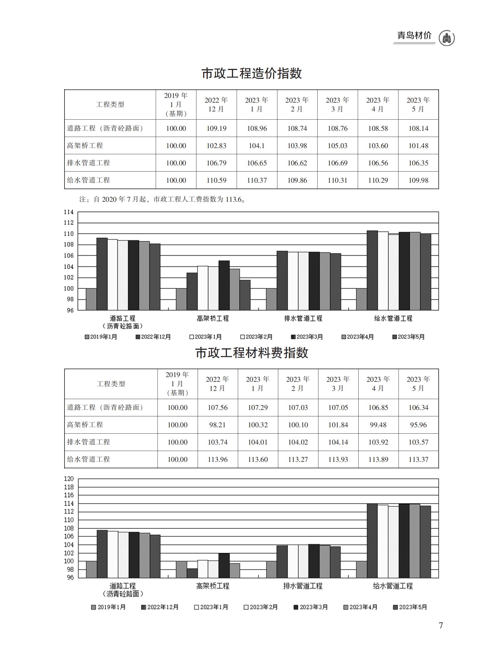 2023年5月青岛市建设工程材料价格及造价指数_06.jpg
