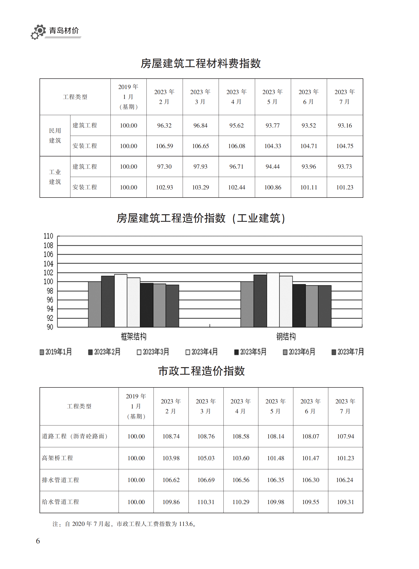2023年7月青岛市建设工程材料价格及造价指数_05.png