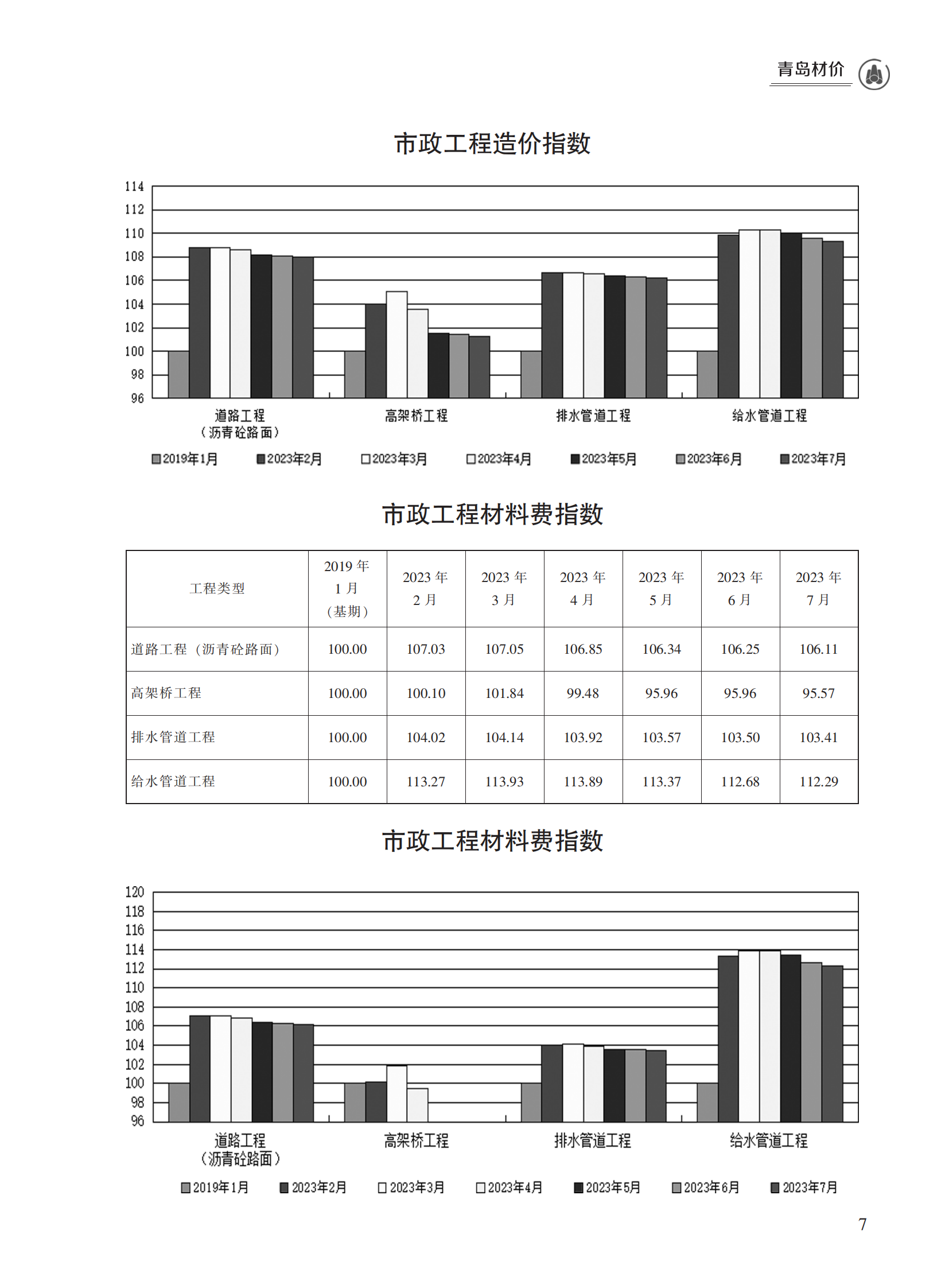 2023年7月青岛市建设工程材料价格及造价指数_06.png