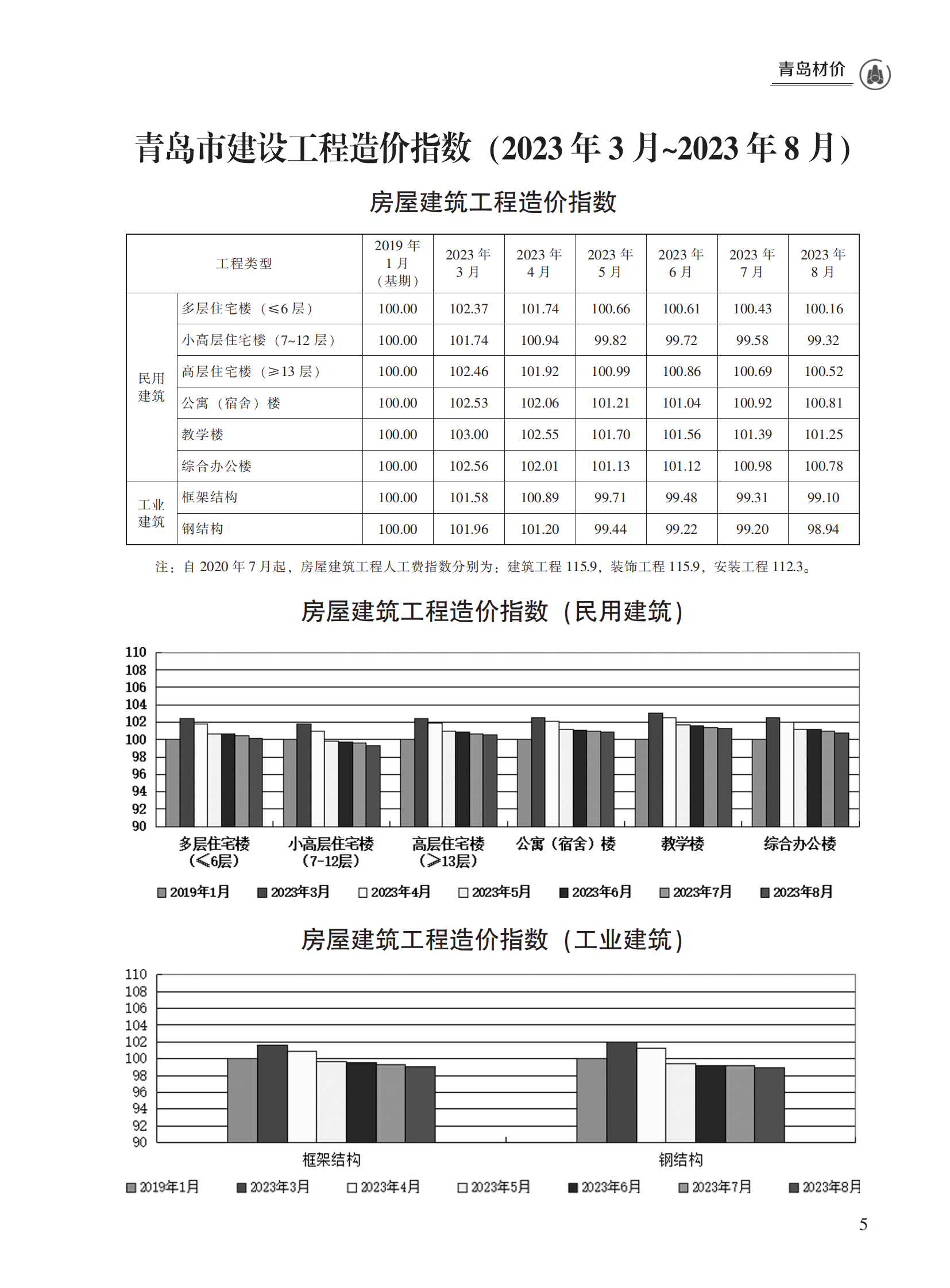 2023年8月青岛市建设工程材料价格及造价指数_04.png