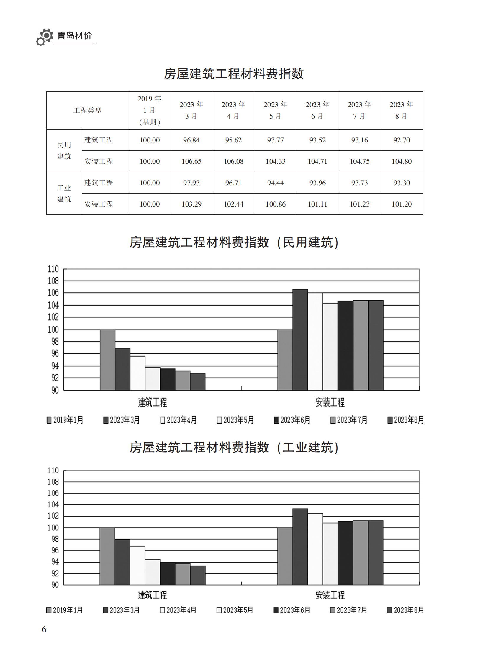 2023年8月青岛市建设工程材料价格及造价指数_05.png