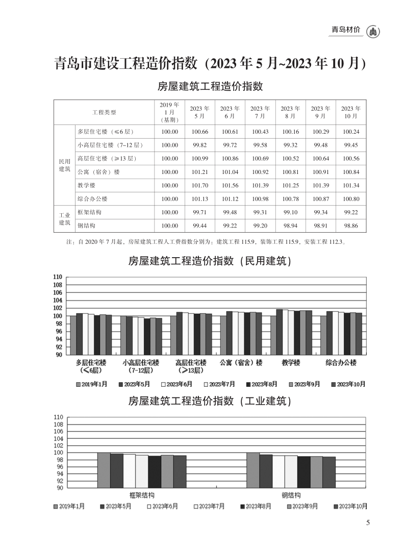 2023年10月青岛市建设工程材料价格及造价指数_5.png