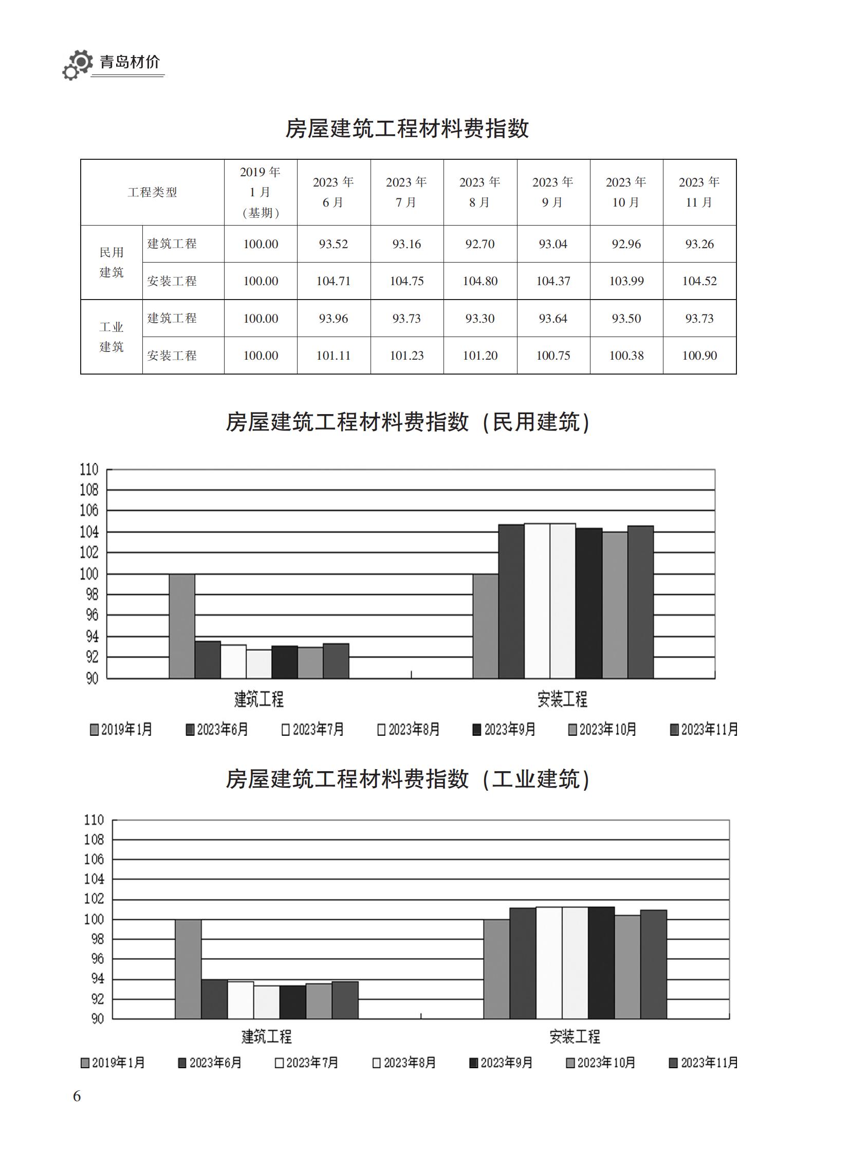 2023年11月青岛市建设工程材料价格及造价指数_05.jpg