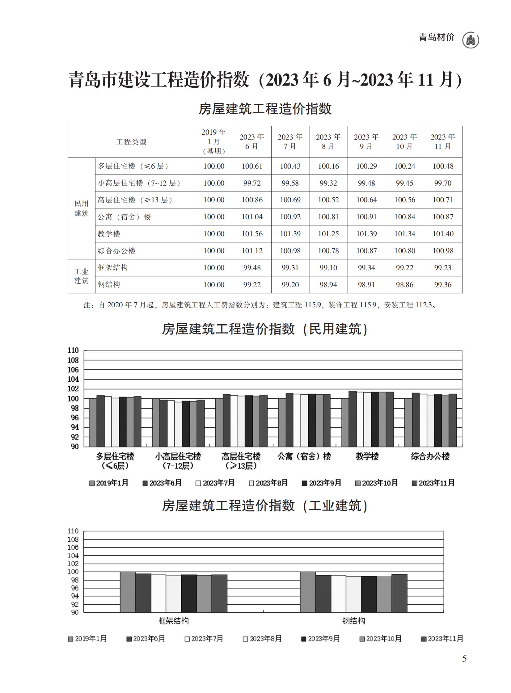 2023年11月青岛市建设工程材料价格及造价指数_04.jpg